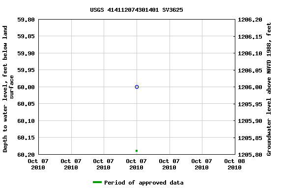 Graph of groundwater level data at USGS 414112074301401 SV3625