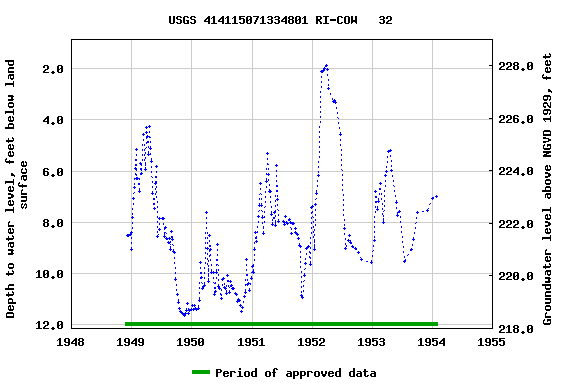 Graph of groundwater level data at USGS 414115071334801 RI-COW   32