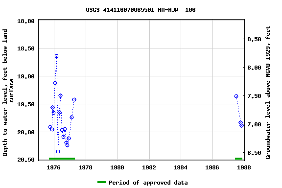 Graph of groundwater level data at USGS 414116070065501 MA-HJW  106