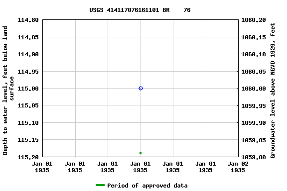 Graph of groundwater level data at USGS 414117076161101 BR    76