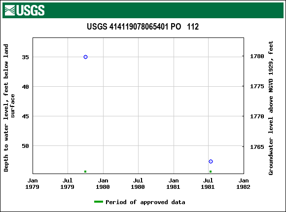 Graph of groundwater level data at USGS 414119078065401 PO   112