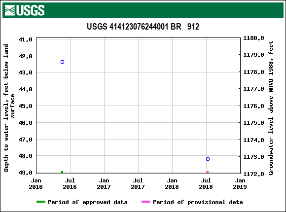 Graph of groundwater level data at USGS 414123076244001 BR   912