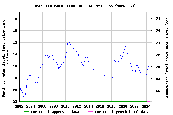 Graph of groundwater level data at USGS 414124070311401 MA-SDW  527-0055 (90MW0063)