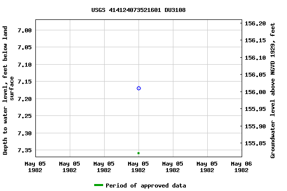 Graph of groundwater level data at USGS 414124073521601 DU3108