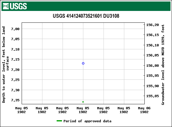 Graph of groundwater level data at USGS 414124073521601 DU3108