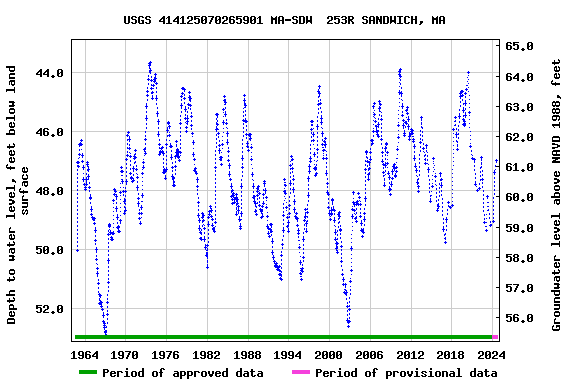 Graph of groundwater level data at USGS 414125070265901 MA-SDW  253R SANDWICH, MA