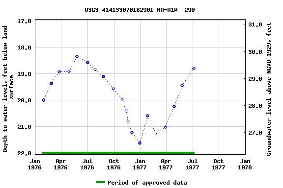 Graph of groundwater level data at USGS 414133070182901 MA-A1W  290