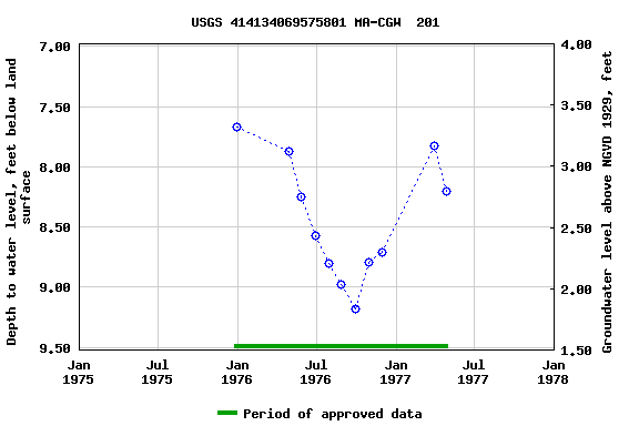 Graph of groundwater level data at USGS 414134069575801 MA-CGW  201