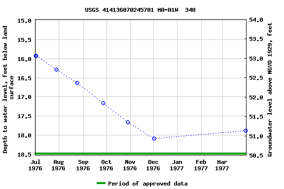 Graph of groundwater level data at USGS 414136070245701 MA-A1W  340