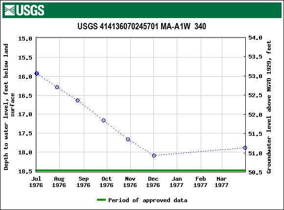 Graph of groundwater level data at USGS 414136070245701 MA-A1W  340