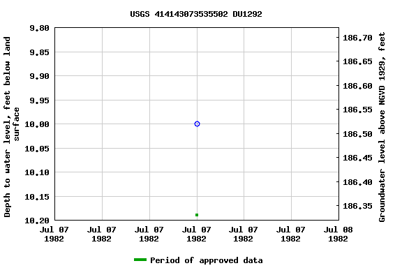 Graph of groundwater level data at USGS 414143073535502 DU1292