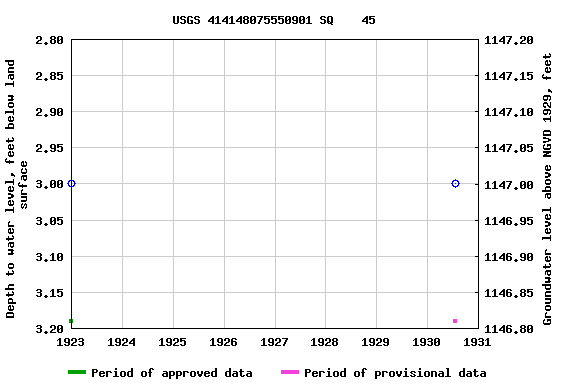 Graph of groundwater level data at USGS 414148075550901 SQ    45