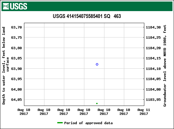 Graph of groundwater level data at USGS 414154075585401 SQ   463