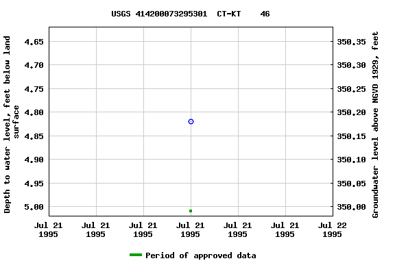 Graph of groundwater level data at USGS 414200073295301  CT-KT    46