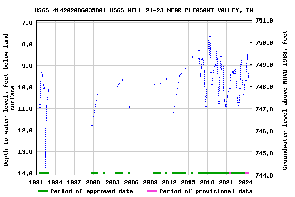 Graph of groundwater level data at USGS 414202086035001 USGS WELL 21-23 NEAR PLEASANT VALLEY, IN