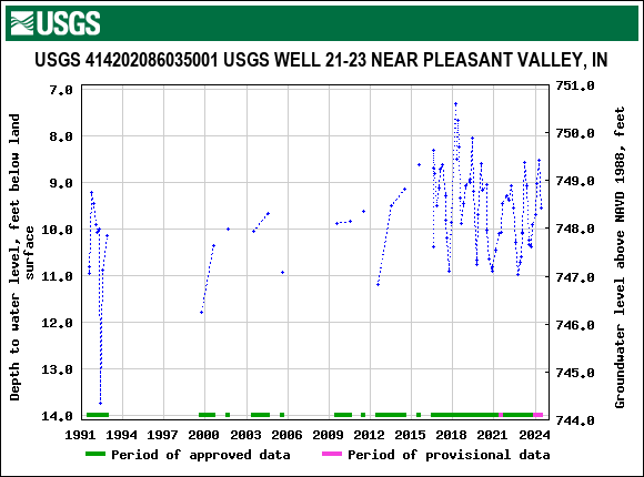 Graph of groundwater level data at USGS 414202086035001 USGS WELL 21-23 NEAR PLEASANT VALLEY, IN