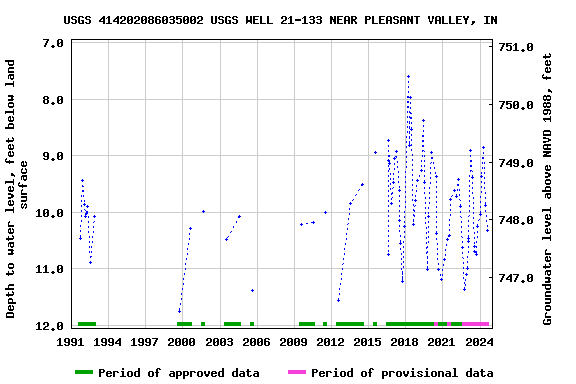 Graph of groundwater level data at USGS 414202086035002 USGS WELL 21-133 NEAR PLEASANT VALLEY, IN