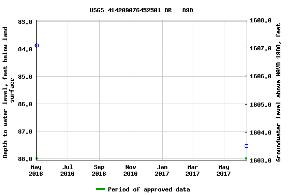 Graph of groundwater level data at USGS 414209076452501 BR   890