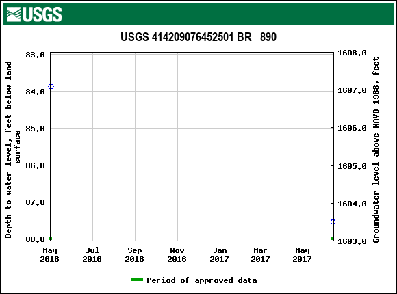 Graph of groundwater level data at USGS 414209076452501 BR   890