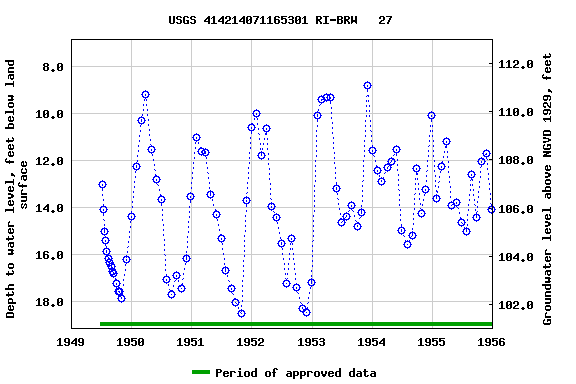 Graph of groundwater level data at USGS 414214071165301 RI-BRW   27