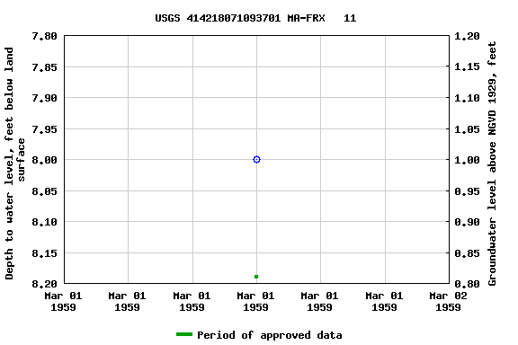 Graph of groundwater level data at USGS 414218071093701 MA-FRX   11