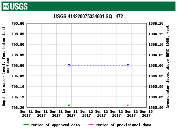 Graph of groundwater level data at USGS 414220075334001 SQ   472