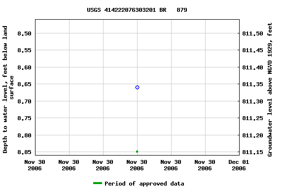 Graph of groundwater level data at USGS 414222076303201 BR   879