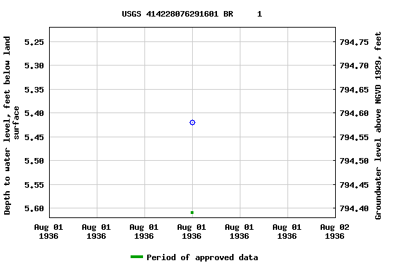 Graph of groundwater level data at USGS 414228076291601 BR     1