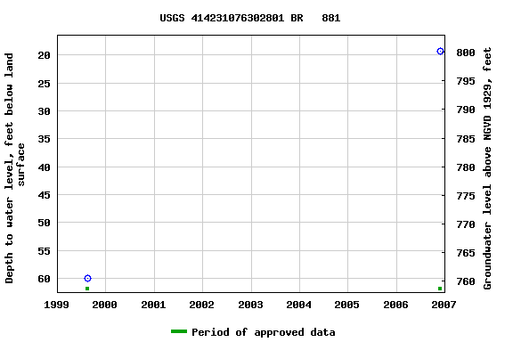 Graph of groundwater level data at USGS 414231076302801 BR   881