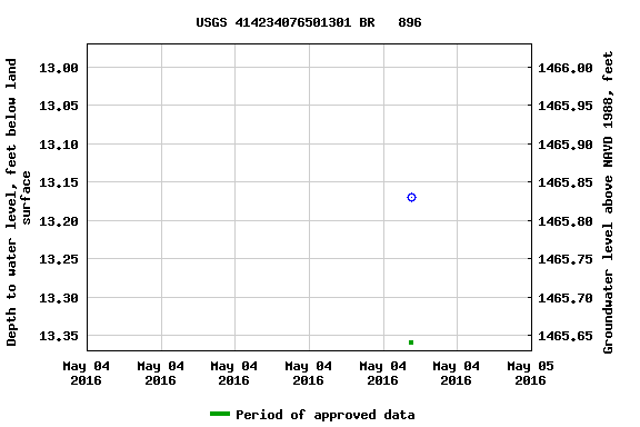 Graph of groundwater level data at USGS 414234076501301 BR   896