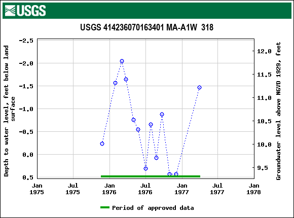 Graph of groundwater level data at USGS 414236070163401 MA-A1W  318