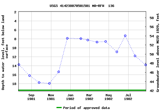 Graph of groundwater level data at USGS 414238070501501 MA-RFW  136