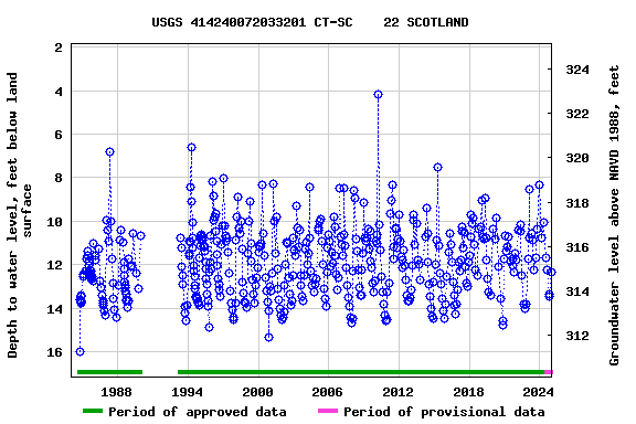 Graph of groundwater level data at USGS 414240072033201 CT-SC    22 SCOTLAND