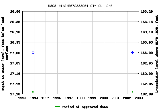 Graph of groundwater level data at USGS 414245072333901 CT- GL  240