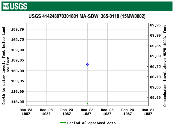 Graph of groundwater level data at USGS 414248070301801 MA-SDW  365-0118 (15MW0002)