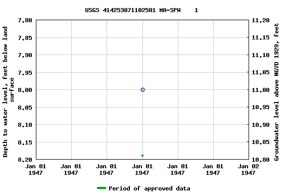 Graph of groundwater level data at USGS 414253071102501 MA-SPW    1