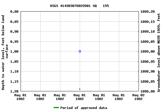 Graph of groundwater level data at USGS 414303076022601 SQ   155