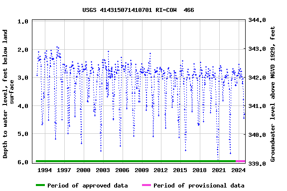 Graph of groundwater level data at USGS 414315071410701 RI-COW  466