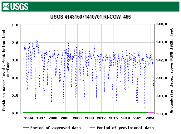 Graph of groundwater level data at USGS 414315071410701 RI-COW  466