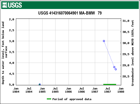 Graph of groundwater level data at USGS 414316070064901 MA-BMW   79