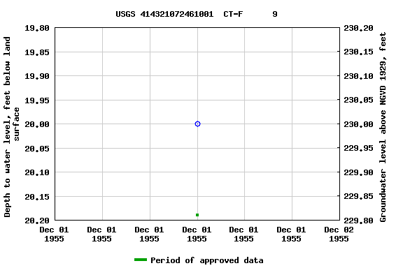 Graph of groundwater level data at USGS 414321072461001  CT-F      9