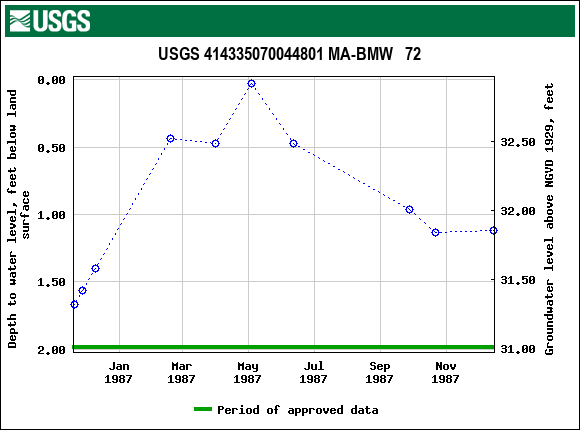 Graph of groundwater level data at USGS 414335070044801 MA-BMW   72