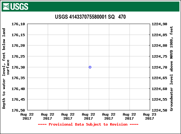 Graph of groundwater level data at USGS 414337075580001 SQ   470