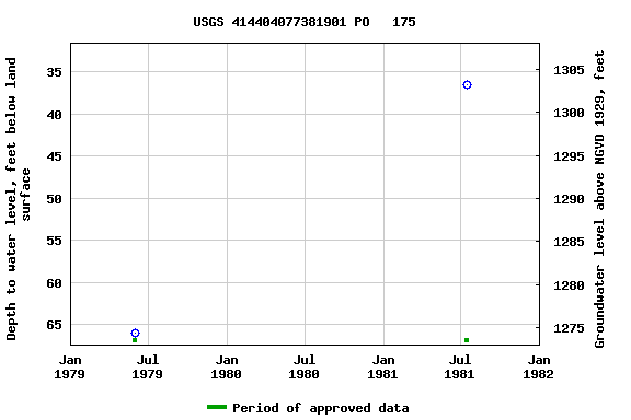 Graph of groundwater level data at USGS 414404077381901 PO   175