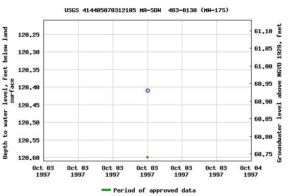 Graph of groundwater level data at USGS 414405070312105 MA-SDW  483-0130 (MW-17S)