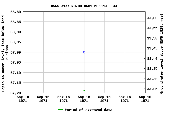 Graph of groundwater level data at USGS 414407070010601 MA-BMW   33