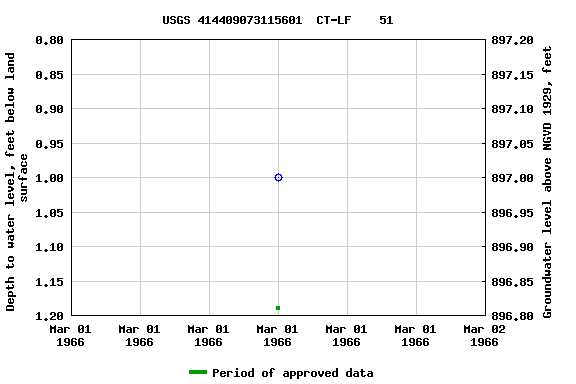 Graph of groundwater level data at USGS 414409073115601  CT-LF    51