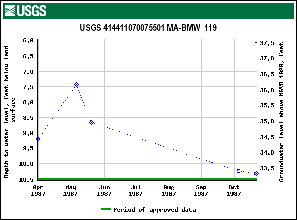 Graph of groundwater level data at USGS 414411070075501 MA-BMW  119