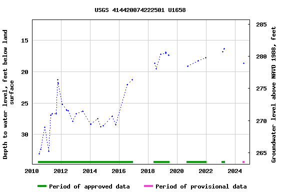 Graph of groundwater level data at USGS 414420074222501 U1658