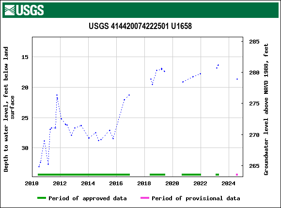 Graph of groundwater level data at USGS 414420074222501 U1658